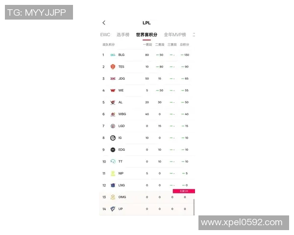全球挑战赛最新积分榜TES战队以95分稳居第一名