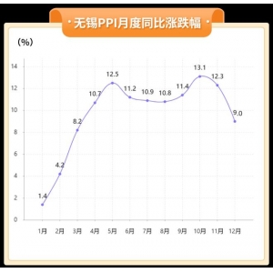 南宫·NG28平台2021年无锡产业消费者价钱运转状况