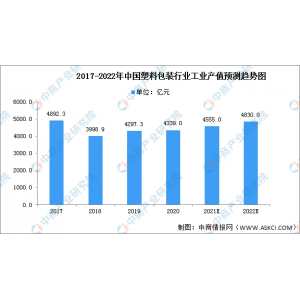 2022年中国塑料加工市场范围及开南宫·NG28展远景猜测阐发（图）