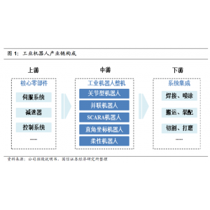 产业机械人财产南宫·NG28最新链阐发和梳理