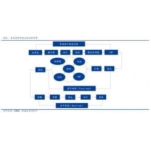 南宫·NG28app半导体开展必由路CMP工艺主要性提拔 百亿财产链剖析（附股）