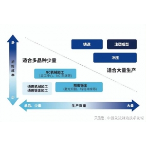 甚么样的零件合适机加工？甚么样的合适钣金、焊接、锻造南宫·NG28综合？