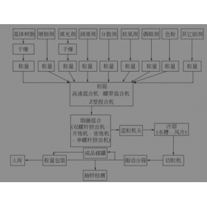 南宫·NG28一张图理解改性塑料常见的工艺流程